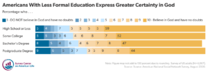 Chart showing Americans with less formal education express greater certainty in God.