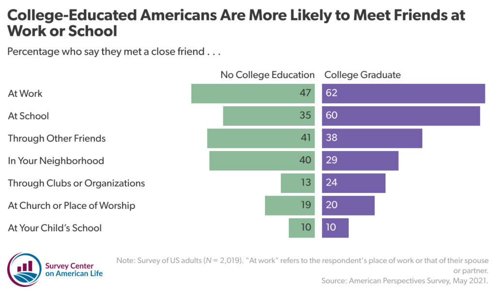 The Importance of Work Friends - The Survey Center on American Life