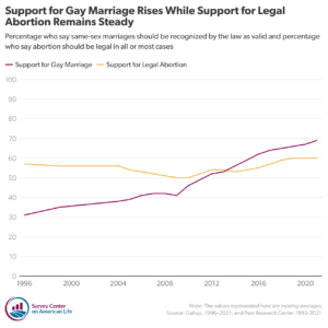 Chart showing the percentage of Americans who say same-sex marriages should be recognized by the law as valid and percentage who say abortion should be legal in all or most cases.