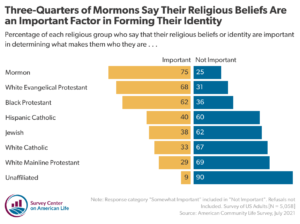 Chart showing percentage of each religious group who say that their religious beliefs or identity are important in determining what makes them who they are