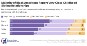 Chart showing percentage of each group who grew up with siblings who say growing up, they had a [blank] relationship with their siblings