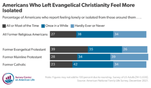 Chart showing percentage of Americans who report feeling lonely or isolated from those around them. Options are all of the time, once in a while, and hardly ever. The respondents are former evangelical protestants, former mainline protestant, and former catholics.