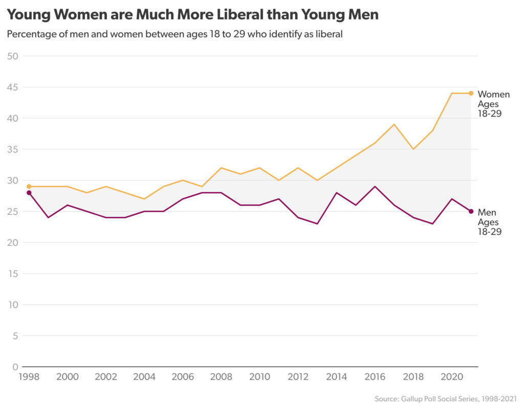 The Growing Political Divide Between Young Men And Women The Survey Center On American Life 