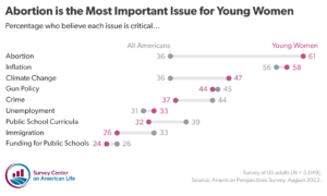 Dumbbell plot showing percentage of Americans who believe certain issues are critical separated by All Americans and young women. The issues mentioned include abortion, inflation, climate change, gun policy, crime, unemployment, public school curricula, immigration, and funding for public schools.