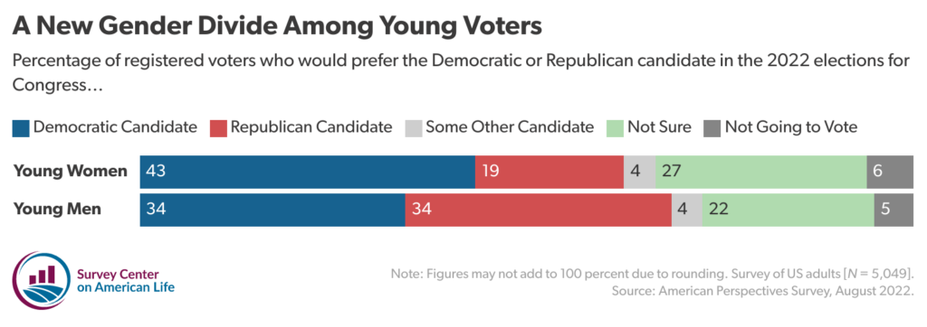 A New Gender Divide Among Young Voters - The Survey Center on American Life