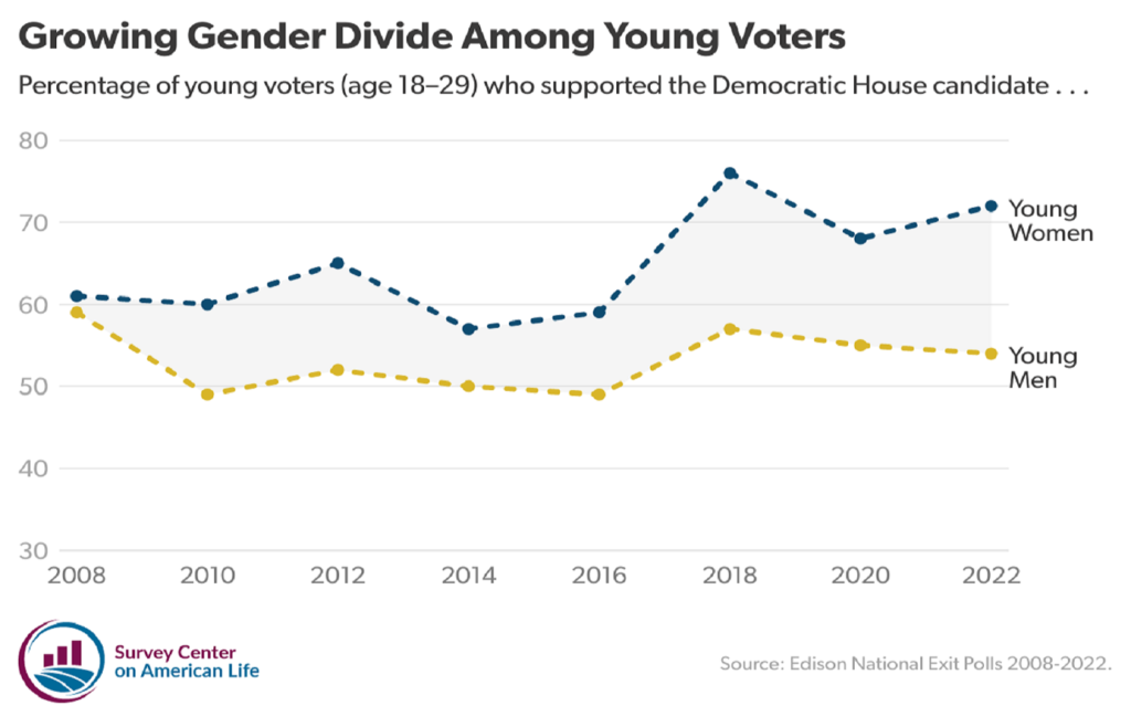 A Growing Gender Divide Among Young Voters The Survey Center On