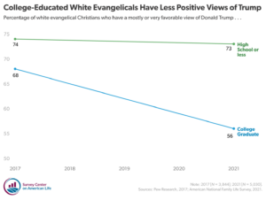 Line chart showing Trump favorability ratings for white evangelical Protestants by educational attainment.